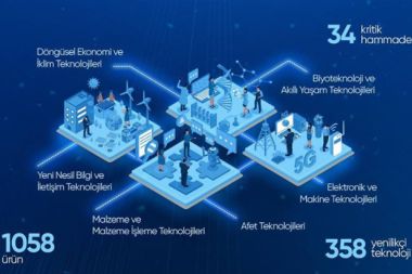 Teknoloji Odaklı Sanayi Hamlesi Programı'nın yeni çağrısı açıldı